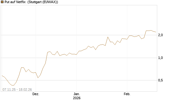 Put auf Netflix [J.P. Morgan Structured Products B.V.] Chart