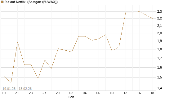 Put auf Netflix [J.P. Morgan Structured Products B.V.] Chart