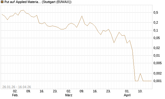 Put auf Applied Materials [J.P. Morgan Structured Products B.V.] Chart