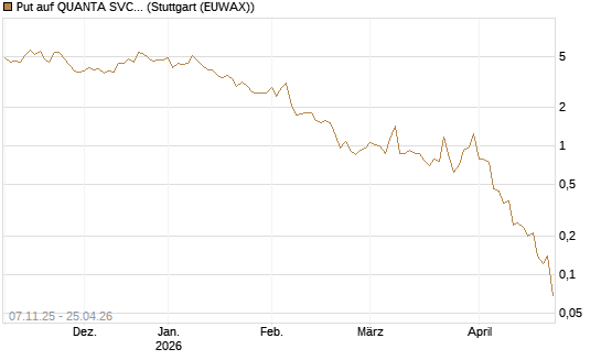 Put auf QUANTA SVCS      Chart