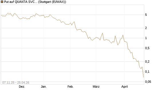 Put auf QUANTA SVCS      Chart
