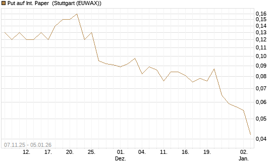 Put auf Int. Paper [J.P. Morgan Structured Products B.V.] Chart