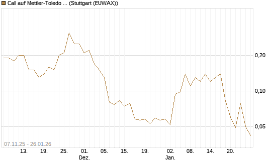 Call auf Mettler-Toledo Int. Inc [J.P. Morgan Structured Products B.V.] Chart