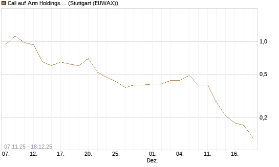 Call auf Arm Holdings plc. [ADR] [J.P. Morgan Structured Products B.V.] Chart