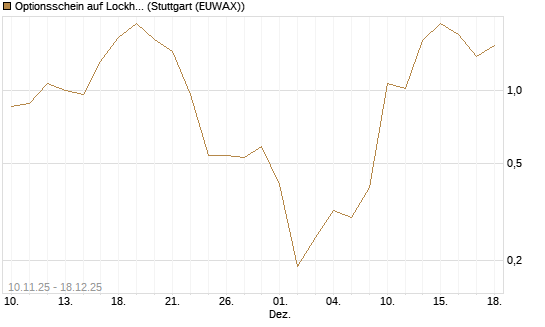 Optionsschein auf Lockheed Martin [Goldman Sachs Bank Europe SE] Chart