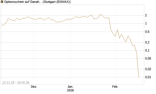 Optionsschein auf Danaher [Goldman Sachs Bank Europe SE] Chart