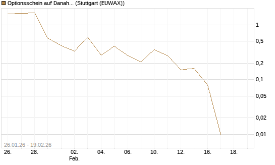 Optionsschein auf Danaher [Goldman Sachs Bank Europe SE] Chart