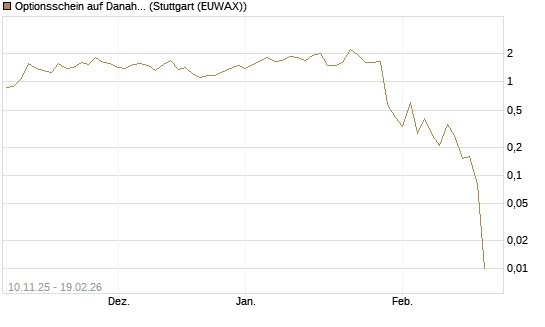 Optionsschein auf Danaher [Goldman Sachs Bank Europe SE] Chart