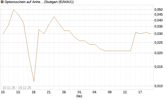 Optionsschein auf Anheuser-Busch InBev SA/NV [Goldman Sachs Bank Europe SE] Chart