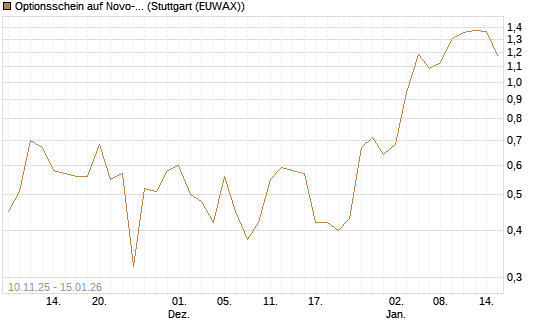 Optionsschein auf Novo-Nordisk [Goldman Sachs Bank Europe SE] Chart