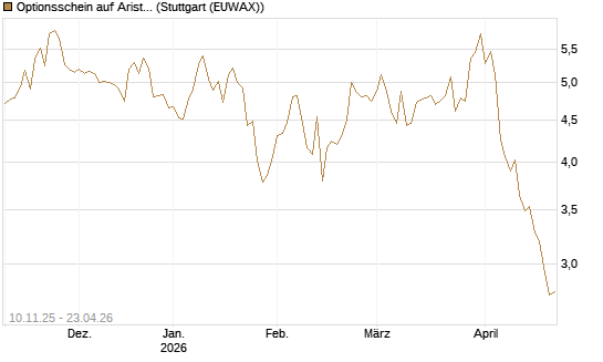 Optionsschein auf Arista Networks Inc [Goldman Sachs Bank Europe SE] Chart