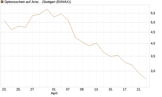 Optionsschein auf Arista Networks Inc [Goldman Sachs Bank Europe SE] Chart