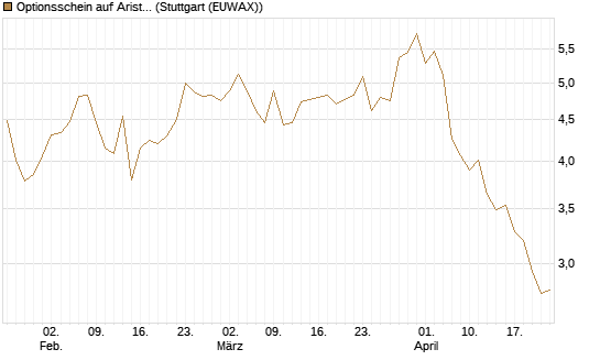 Optionsschein auf Arista Networks Inc [Goldman Sachs Bank Europe SE] Chart