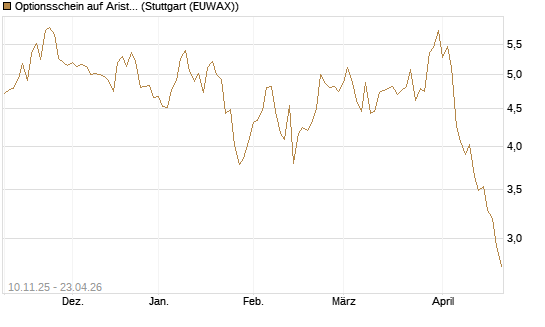 Optionsschein auf Arista Networks Inc [Goldman Sachs Bank Europe SE] Chart