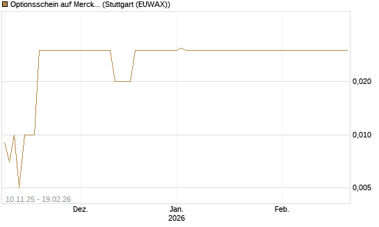 Optionsschein auf Merck & Co [Goldman Sachs Bank Europe SE] Chart