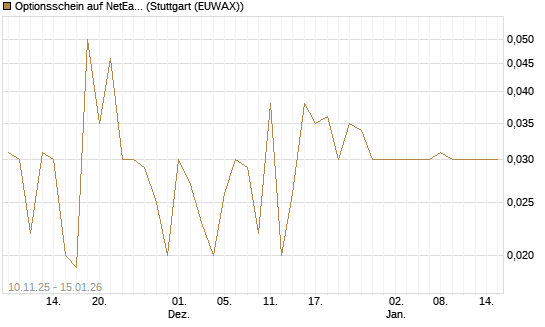 Optionsschein auf NetEase ADR [Goldman Sachs Bank Europe SE] Chart