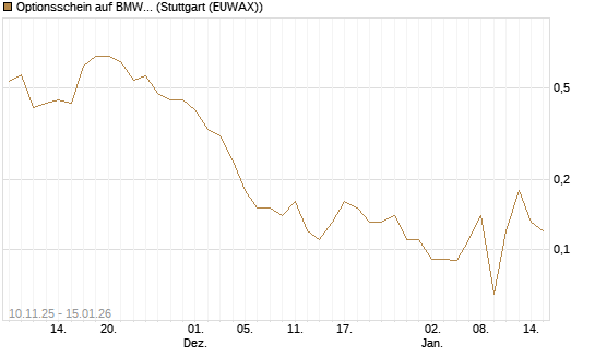 Optionsschein auf BMW St [Goldman Sachs Bank Europe SE] Chart