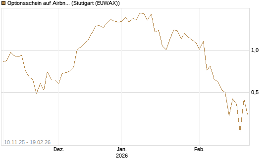 Optionsschein auf Airbnb [Goldman Sachs Bank Europe SE] Chart