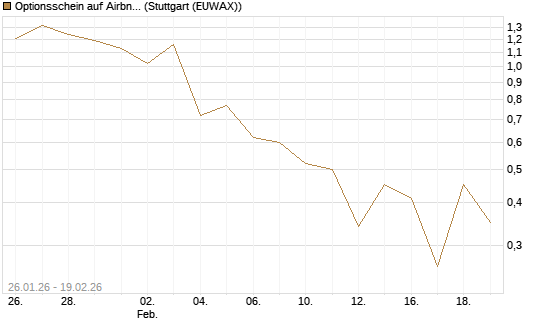 Optionsschein auf Airbnb [Goldman Sachs Bank Europe SE] Chart