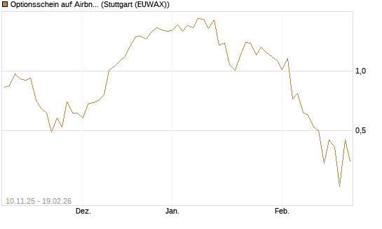Optionsschein auf Airbnb [Goldman Sachs Bank Europe SE] Chart