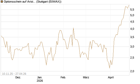 Optionsschein auf Arista Networks Inc [Goldman Sachs Bank Europe SE] Chart