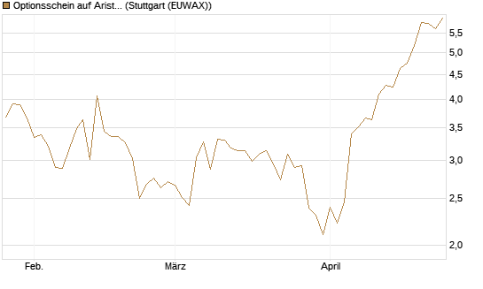 Optionsschein auf Arista Networks Inc [Goldman Sachs Bank Europe SE] Chart