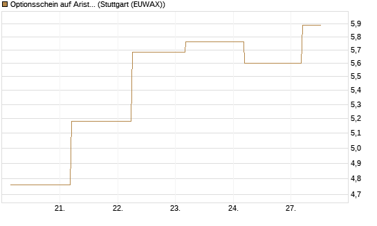 Optionsschein auf Arista Networks Inc [Goldman Sachs Bank Europe SE] Chart