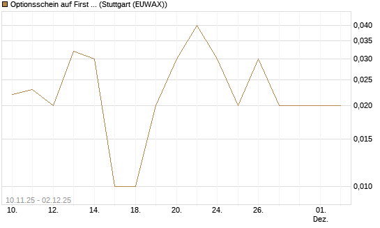 Optionsschein auf First Solar [Goldman Sachs Bank Europe SE] Chart