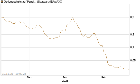 Optionsschein auf PepsiCo [Goldman Sachs Bank Europe SE] Chart