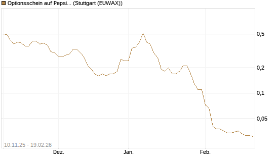 Optionsschein auf PepsiCo [Goldman Sachs Bank Europe SE] Chart