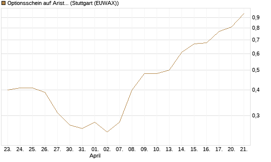 Optionsschein auf Arista Networks Inc [Goldman Sachs Bank Europe SE] Chart