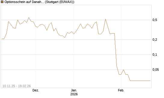 Optionsschein auf Danaher [Goldman Sachs Bank Europe SE] Chart