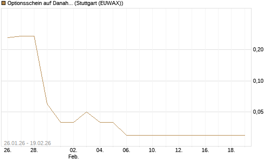 Optionsschein auf Danaher [Goldman Sachs Bank Europe SE] Chart