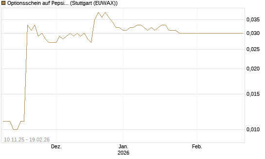 Optionsschein auf PepsiCo [Goldman Sachs Bank Europe SE] Chart