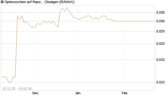 Optionsschein auf PepsiCo [Goldman Sachs Bank Europe SE] Chart