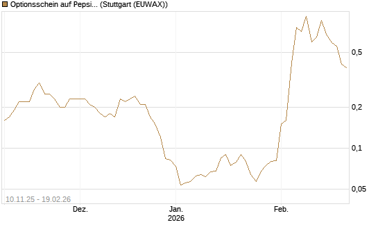 Optionsschein auf PepsiCo [Goldman Sachs Bank Europe SE] Chart