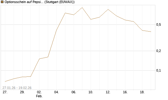 Optionsschein auf PepsiCo [Goldman Sachs Bank Europe SE] Chart