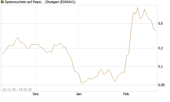Optionsschein auf PepsiCo [Goldman Sachs Bank Europe SE] Chart