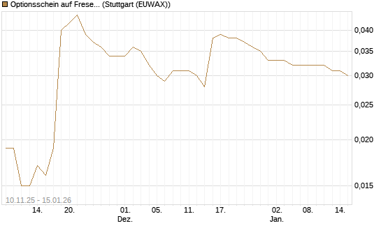 Optionsschein auf Fresenius [Goldman Sachs Bank Europe SE] Chart