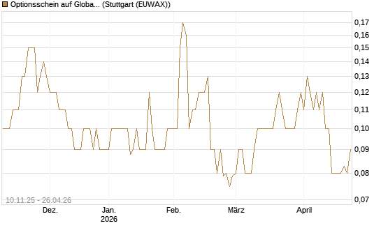 Optionsschein auf Global Payments [Goldman Sachs Bank Europe SE] Chart