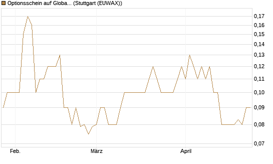 Optionsschein auf Global Payments [Goldman Sachs Bank Europe SE] Chart