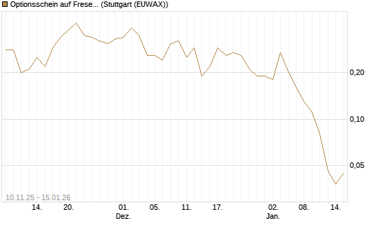 Optionsschein auf Fresenius [Goldman Sachs Bank Europe SE] Chart