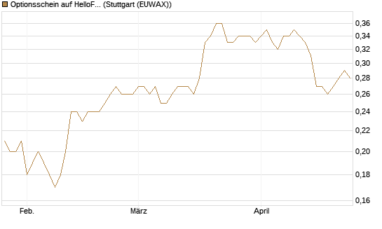 Optionsschein auf HelloFresh [Goldman Sachs Bank Europe SE] Chart