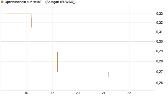 Optionsschein auf HelloFresh [Goldman Sachs Bank Europe SE] Chart