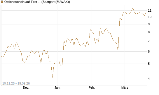 Optionsschein auf First Solar [Goldman Sachs Bank Europe SE] Chart