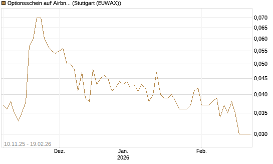 Optionsschein auf Airbnb [Goldman Sachs Bank Europe SE] Chart