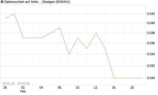 Optionsschein auf Airbnb [Goldman Sachs Bank Europe SE] Chart