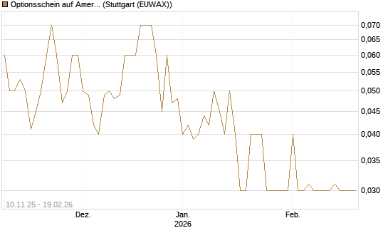 Optionsschein auf American Express [Goldman Sachs Bank Europe SE] Chart