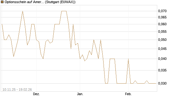 Optionsschein auf American Express [Goldman Sachs Bank Europe SE] Chart