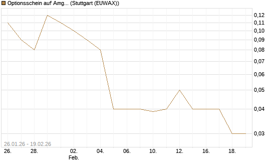 Optionsschein auf Amgen [Goldman Sachs Bank Europe SE] Chart